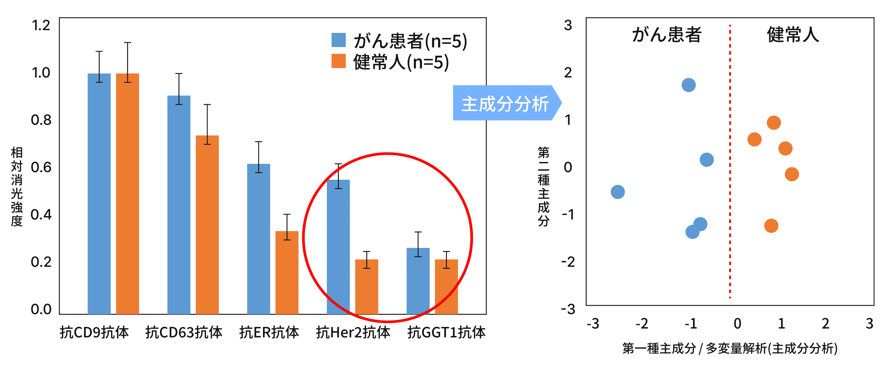 乳がん患者と健常人の比較